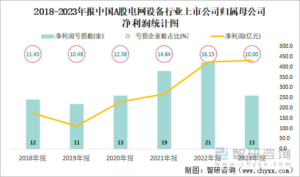2018-2023年报中国A股电网设备行业上市公司归属母公司净利润统计图