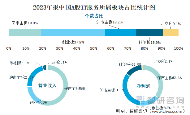 2023年报中国A股IT服务所属板块占比统计图