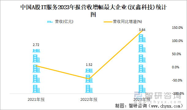 中国A股IT服务2023年报营收增幅最大企业(汉鑫科技)统计图