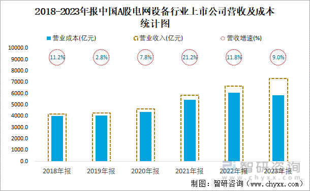 2018-2023年报中国A股电网设备行业上市公司营收及成本统计图