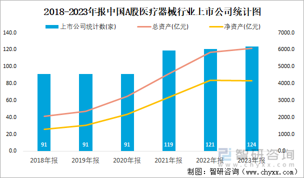 2018-2023年报中国A股医疗器械行业上市公司统计图
