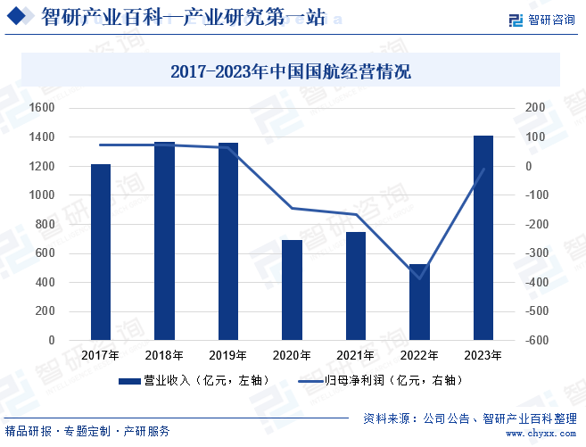 2017-2023年中国国航经营情况