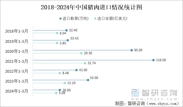 2018-2024年中国猪肉进口情况统计图