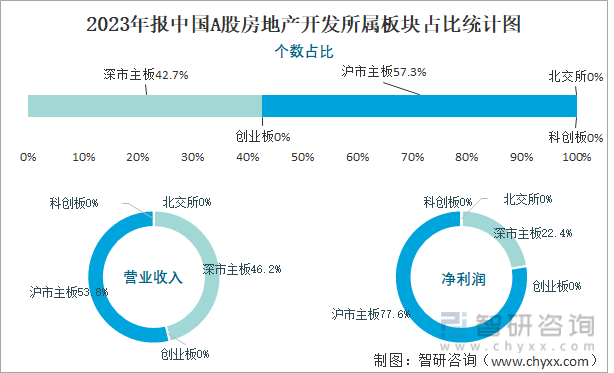 2023年报中国A股房地产开发所属板块占比统计图