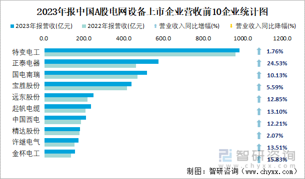 2023年报中国A股电网设备上市企业营收前10企业统计图