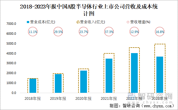 2018-2023年报中国A股半导体行业上市公司营收及成本统计图