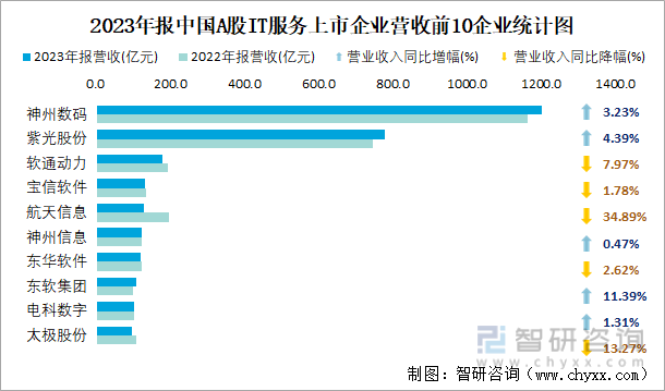 2023年报中国A股IT服务上市企业营收前10企业统计图