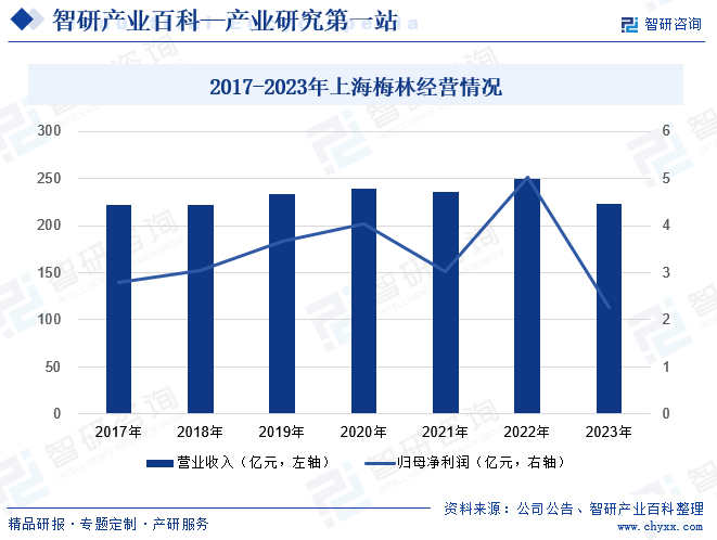 2017-2023年上海梅林经营情况