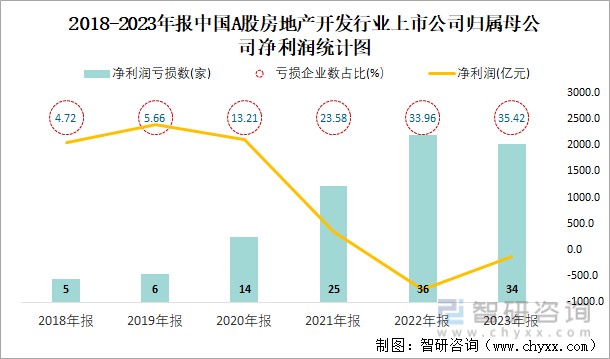 2018-2023年报中国A股房地产开发行业上市公司归属母公司净利润统计图