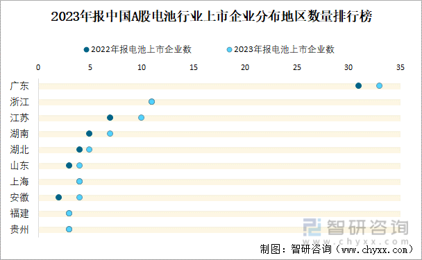 2023年报中国A股电池行业上市企业分布地区数量排行榜