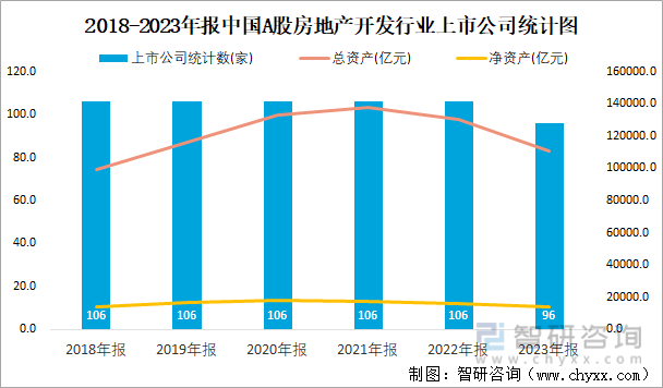 2018-2023年报中国A股房地产开发行业上市公司统计图