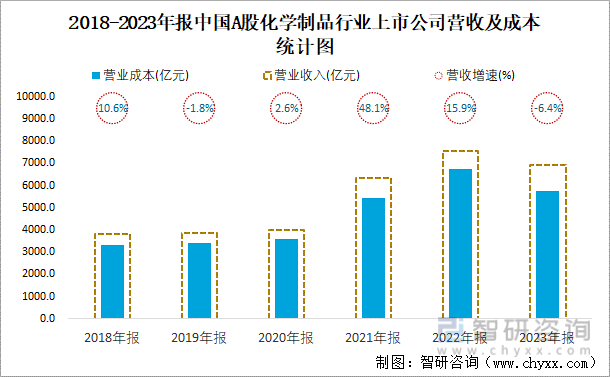 2018-2023年报中国A股化学制品行业上市公司营收及成本统计图