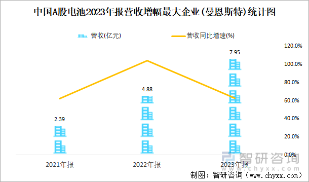 中国A股电池2023年报营收增幅最大企业(曼恩斯特)统计图