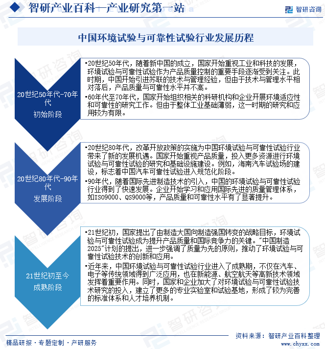 中国环境试验与可靠性试验行业发展历程