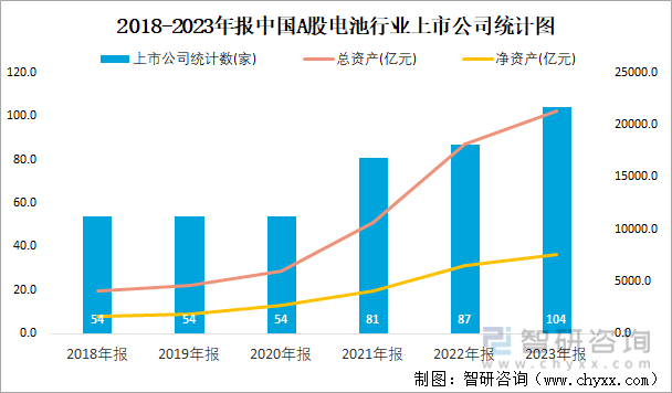 2018-2023年报中国A股电池行业上市公司统计图