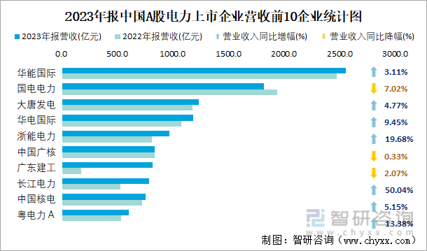 2023年报中国A股电力上市企业营收前10企业统计图
