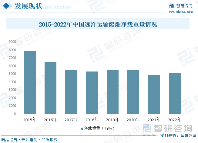 2015-2022年中国远洋运输船舶净载重量情况
