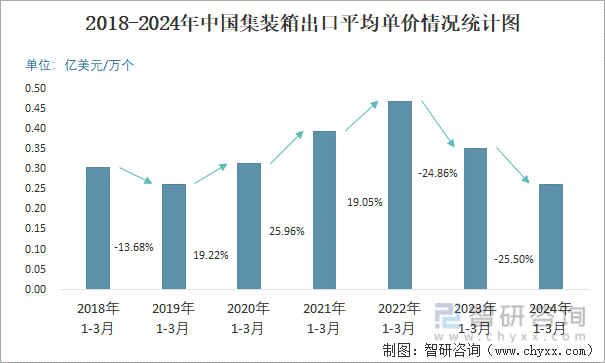 2018-2024年中国集装箱出口平均单价情况统计图