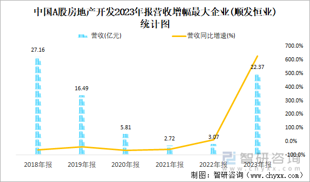 中国A股房地产开发2023年报营收增幅最大企业(顺发恒业)统计图