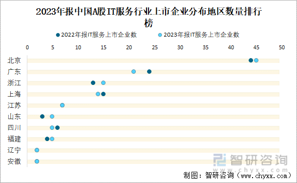 2023年报中国A股IT服务行业上市企业分布地区数量排行榜