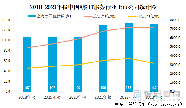2018-2023年报中国A股IT服务行业上市公司统计图
