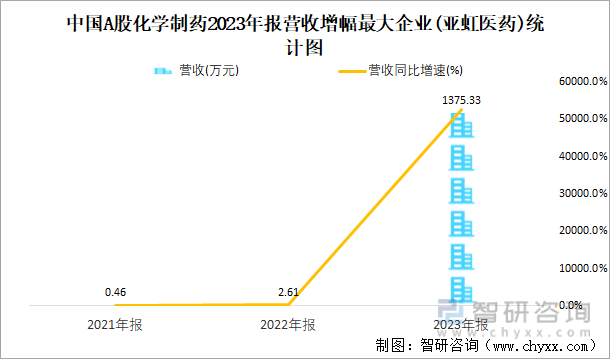 中国A股化学制药2023年报营收增幅最大企业(亚虹医药)统计图