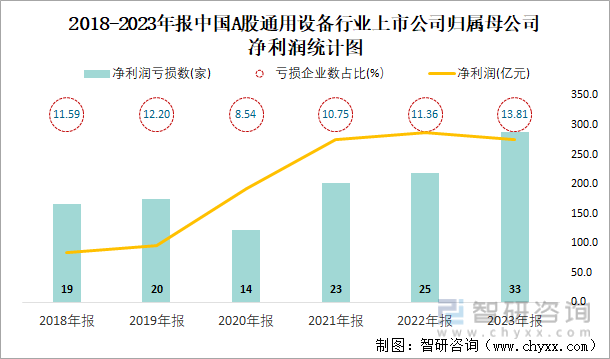 2018-2023年报中国A股通用设备行业上市公司归属母公司净利润统计图