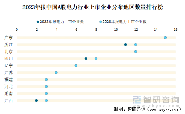 2023年报中国A股电力行业上市企业分布地区数量排行榜