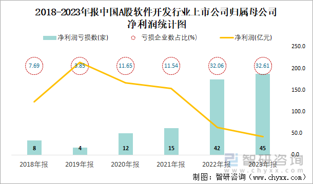2018-2023年报中国A股软件开发行业上市公司归属母公司净利润统计图