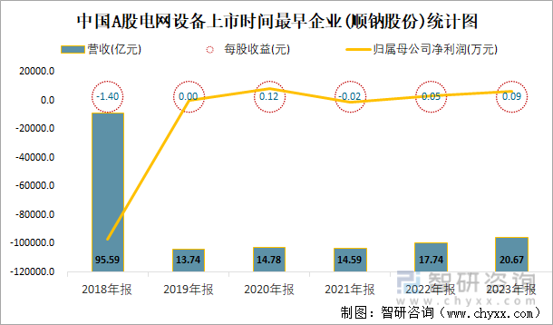 中国A股电网设备上市时间最早企业(顺钠股份)统计图