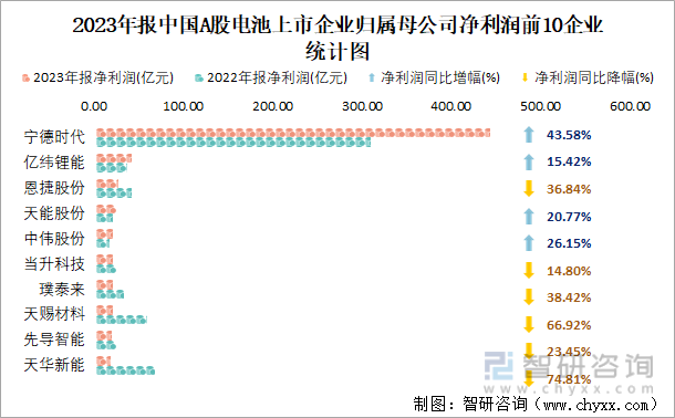 2023年报中国A股电池上市企业归属母公司净利润前10企业统计图
