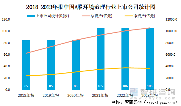 2018-2023年报中国A股环境治理行业上市公司统计图