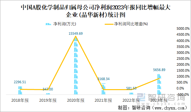 中国A股化学制品归属母公司净利润2023年报同比增幅最大企业(晶华新材)统计图