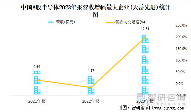 中国A股半导体2023年报营收增幅最大企业(天岳先进)统计图
