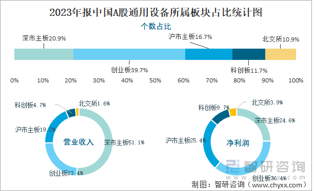 2023年报中国A股通用设备所属板块占比统计图
