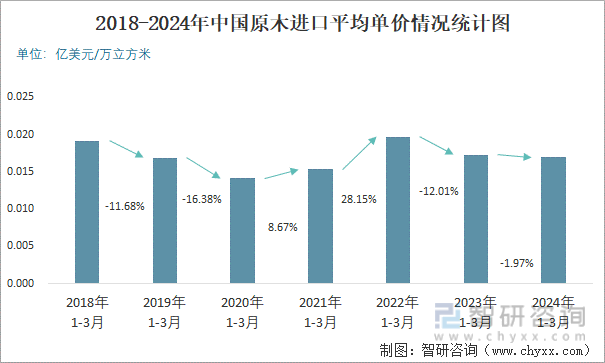 2018-2024年中国原木进口平均单价情况统计图