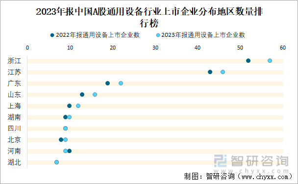 2023年报中国A股通用设备行业上市企业分布地区数量排行榜