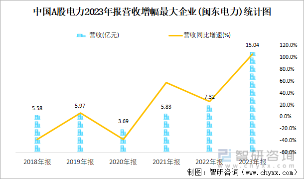 中国A股电力2023年报营收增幅最大企业(闽东电力)统计图