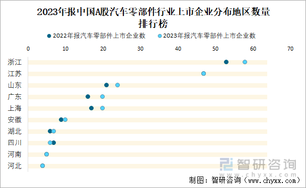 2023年报中国A股汽车零部件行业上市企业分布地区数量排行榜