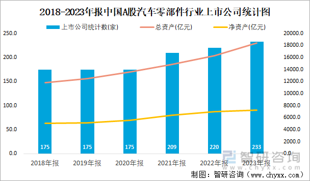 2018-2023年报中国A股汽车零部件行业上市公司统计图