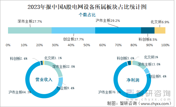 2023年报中国A股电网设备所属板块占比统计图