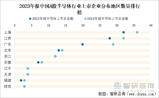 2023年报中国A股半导体行业上市企业分布地区数量排行榜