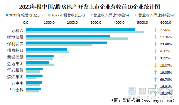 2023年报中国A股房地产开发上市企业营收前10企业统计图