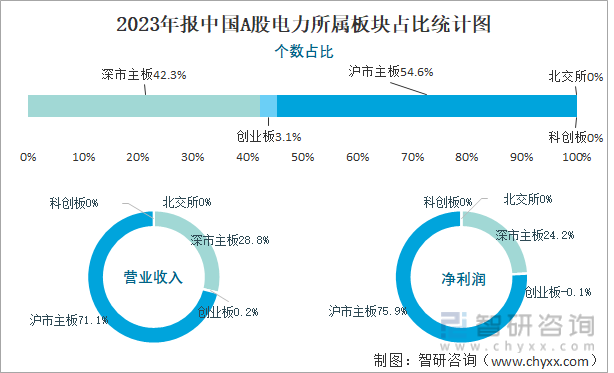 2023年报中国A股电力所属板块占比统计图