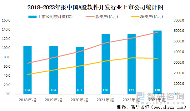 2018-2023年报中国A股软件开发行业上市公司统计图