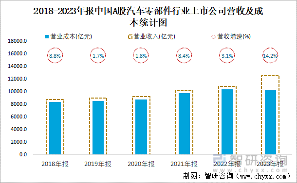 2018-2023年报中国A股汽车零部件行业上市公司营收及成本统计图