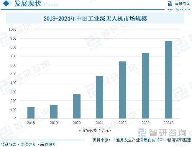 2018-2024年中国工业级无人机市场规模