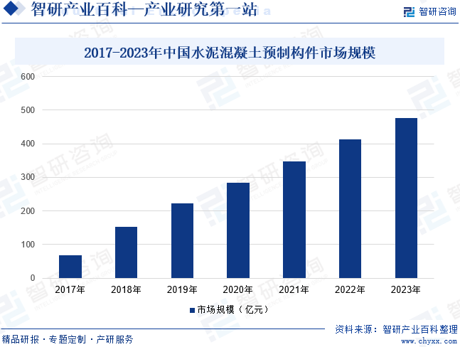 2017-2023年中国水泥混凝土预制构件市场规模
