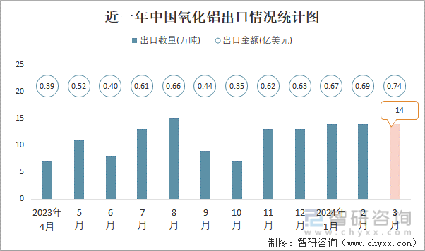 近一年中国氧化铝出口情况统计图