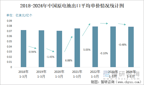 2018-2024年中国原电池出口平均单价情况统计图